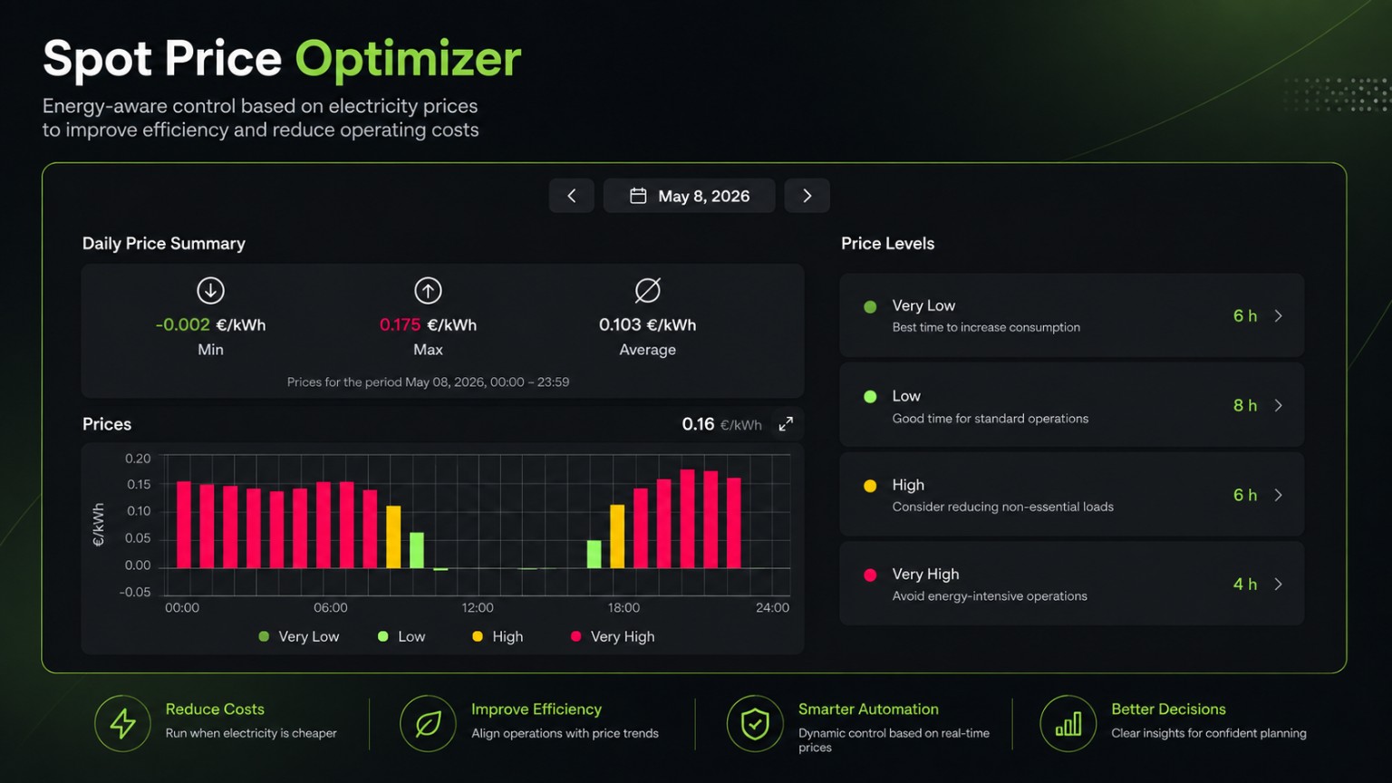 HydroFix Spot Price Optimizer voor dynamische energietarieven